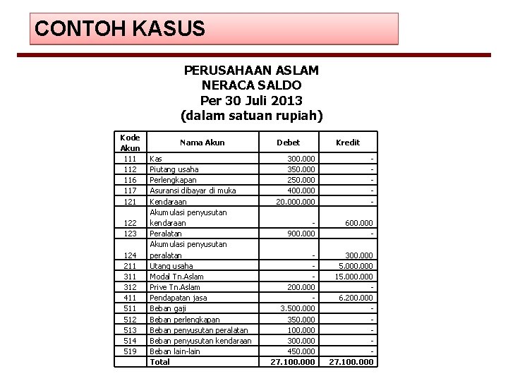 CONTOH KASUS PERUSAHAAN ASLAM NERACA SALDO Per 30 Juli 2013 (dalam satuan rupiah) Kode CONTOH KASUS PERUSAHAAN ASLAM NERACA SALDO Per 30 Juli 2013 (dalam satuan rupiah) Kode