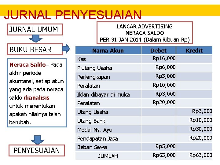 JURNAL PENYESUAIAN LANCAR ADVERTISING NERACA SALDO PER 31 JAN 2014 (Dalam Ribuan Rp) JURNAL JURNAL PENYESUAIAN LANCAR ADVERTISING NERACA SALDO PER 31 JAN 2014 (Dalam Ribuan Rp) JURNAL
