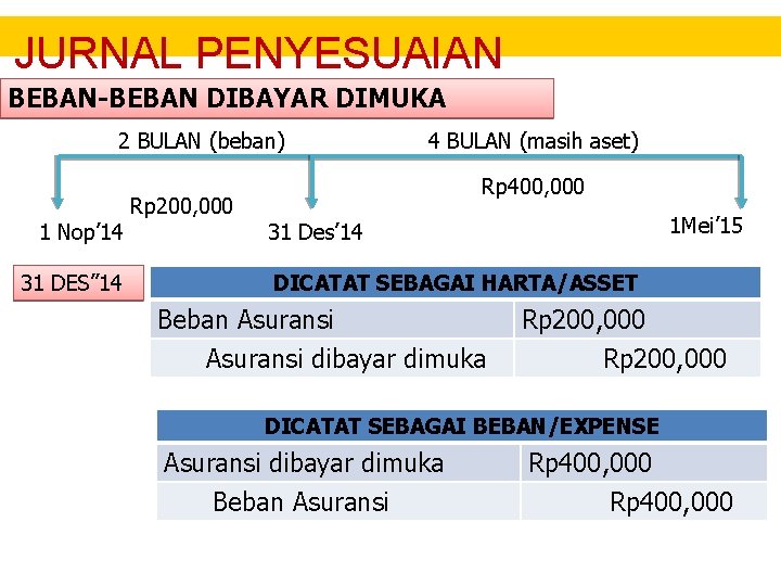 JURNAL PENYESUAIAN BEBAN-BEBAN DIBAYAR DIMUKA 2 BULAN (beban) 1 Nop’ 14 31 DES” 14 JURNAL PENYESUAIAN BEBAN-BEBAN DIBAYAR DIMUKA 2 BULAN (beban) 1 Nop’ 14 31 DES” 14