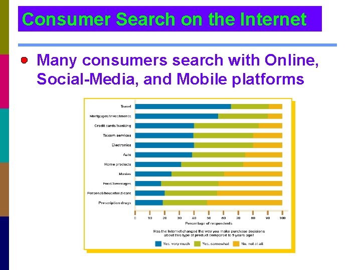 Consumer Search on the Internet Many consumers search with Online, Social-Media, and Mobile platforms