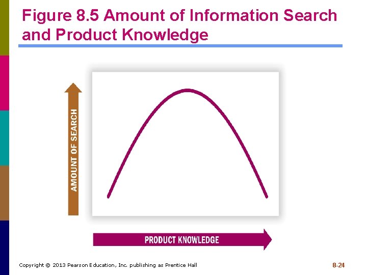 Figure 8. 5 Amount of Information Search and Product Knowledge Copyright © 2013 Pearson