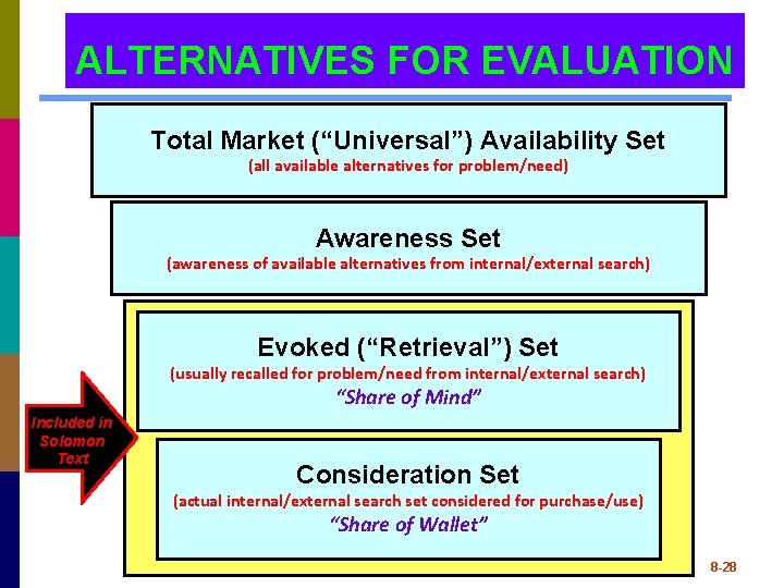 ALTERNATIVES FOR EVALUATION Total Market (“Universal”) Availability Set (all available alternatives for problem/need) Awareness