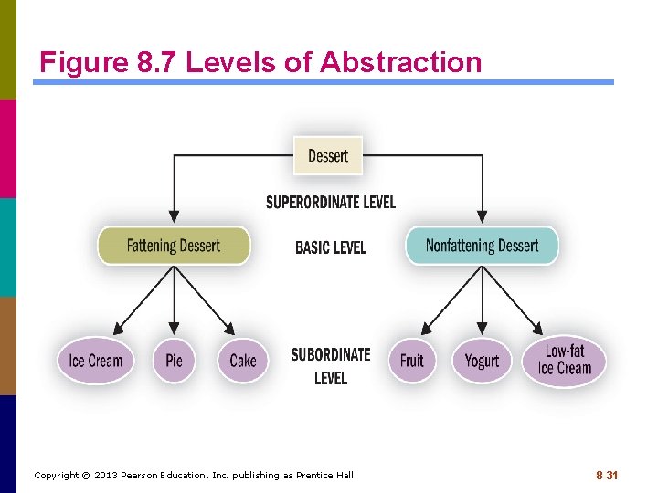 Figure 8. 7 Levels of Abstraction Copyright © 2013 Pearson Education, Inc. publishing as