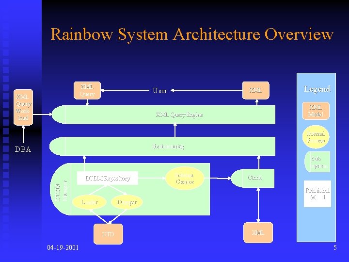 Rainbow System Architecture Overview XML Query Workload User XML Model XML Query Engine Internal