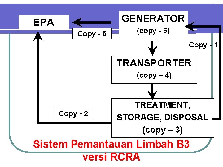 GENERATOR EPA Copy - 5 (copy - 6) Copy - 1 TRANSPORTER (copy –