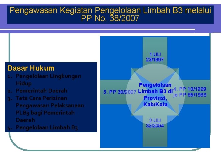 Pengawasan Kegiatan Pengelolaan Limbah B 3 melalui PP No. 38/2007 1. UU 23/1997 Dasar