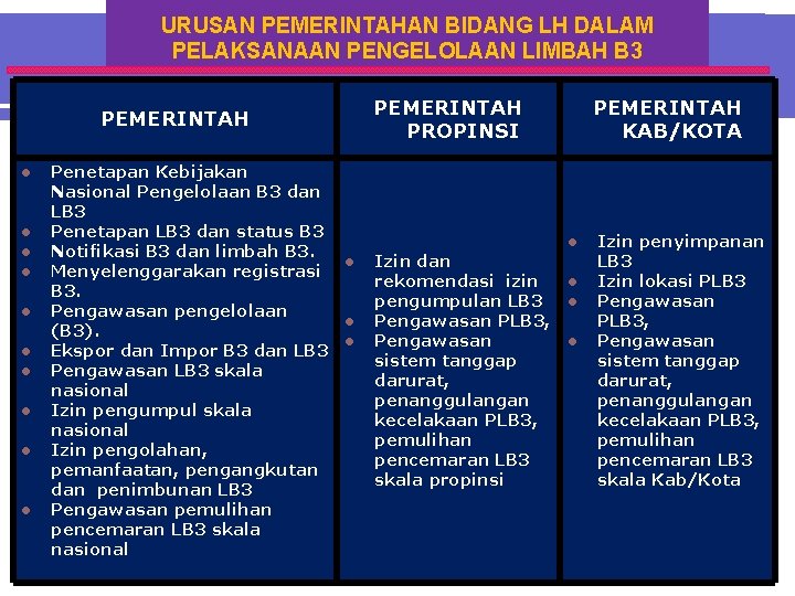 URUSAN PEMERINTAHAN BIDANG LH DALAM PELAKSANAAN PENGELOLAAN LIMBAH B 3 PEMERINTAH l l l