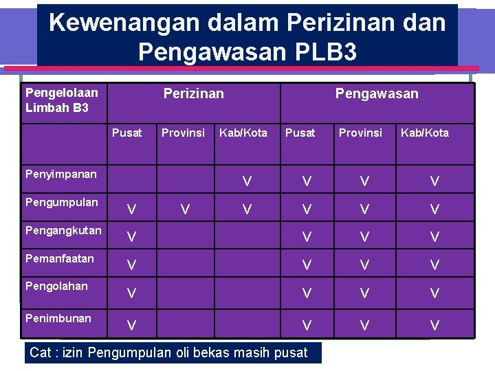 Kewenangan dalam Perizinan dan Pengawasan PLB 3 Pengelolaan Limbah B 3 Perizinan Pusat Provinsi