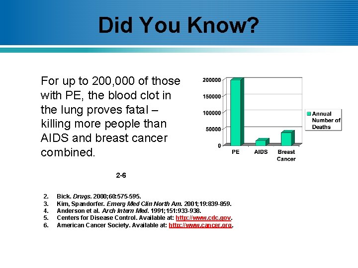 Did You Know? For up to 200, 000 of those with PE, the blood