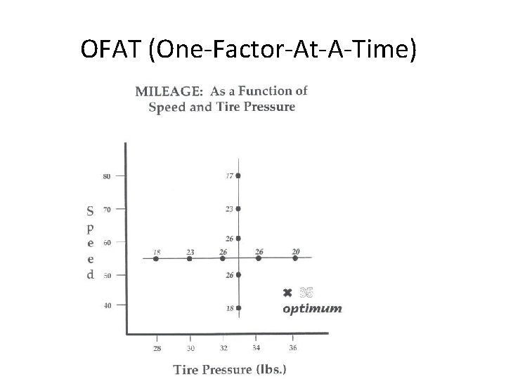 OFAT (One-Factor-At-A-Time) 