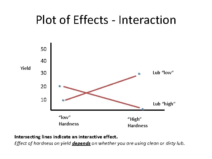 Plot of Effects - Interaction 50 40 Yield 30 Lub “low” 20 10 Lub