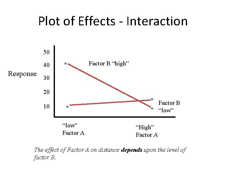 Plot of Effects - Interaction 50 Factor B “high” 40 Response 30 20 Factor