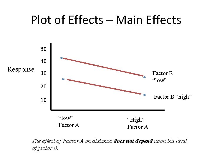 Plot of Effects – Main Effects 50 40 Response 30 Factor B “low” 20