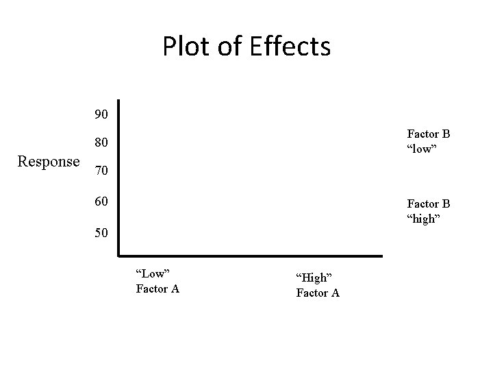 Plot of Effects 90 Factor B “low” 80 Response 70 60 Factor B “high”