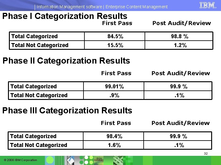 Information Management software | Enterprise Content Management Phase I Categorization Results First Pass Post Information Management software | Enterprise Content Management Phase I Categorization Results First Pass Post