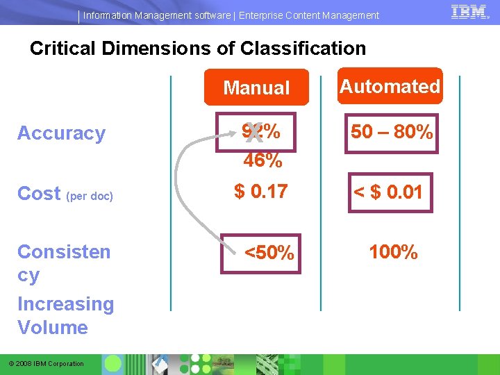 Information Management software | Enterprise Content Management Critical Dimensions of Classification Manual Automated Accuracy Information Management software | Enterprise Content Management Critical Dimensions of Classification Manual Automated Accuracy