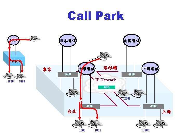 Call Park CO 日本電信 美國電信 PBX 洛杉磯 中華電信 東京 4600 1000 中國電信 4600 IP