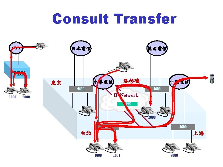 Consult Transfer CO 日本電信 美國電信 PBX 洛杉磯 中華電信 東京 4600 1000 中國電信 4600 IP