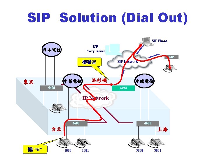 SIP Solution (Dial Out) SIP Phone SIP Proxy Server 日本電信 SIP 撥號音 洛杉磯 中華電信