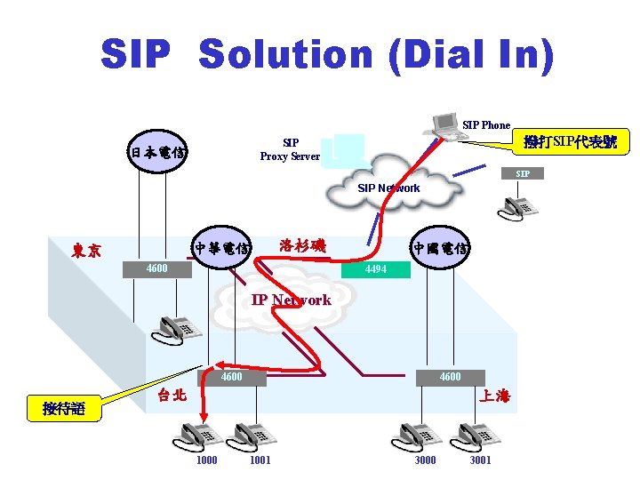 SIP Solution (Dial In) SIP Phone 撥打SIP代表號 SIP Proxy Server 日本電信 SIP Network 洛杉磯