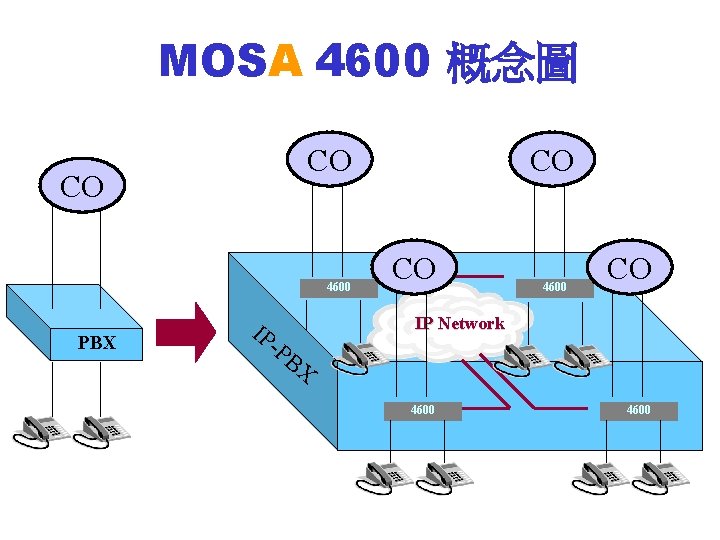 MOSA 4600 概念圖 CO CO 4600 PBX IP CO CO 4600 CO -P IP