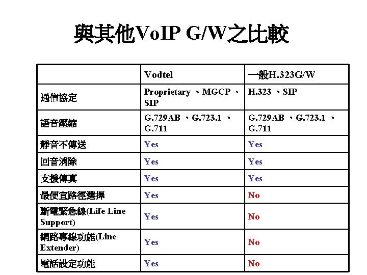 與其他Vo. IP G/W之比較 Vodtel 一般H. 323 G/W 通信協定 Proprietary 、MGCP 、 H. 323 、SIP