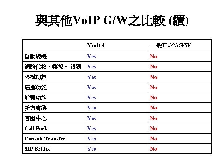 與其他Vo. IP G/W之比較 (續) Vodtel 一般H. 323 G/W 自動總機 Yes No 網路代接、轉接、 跟隨 Yes