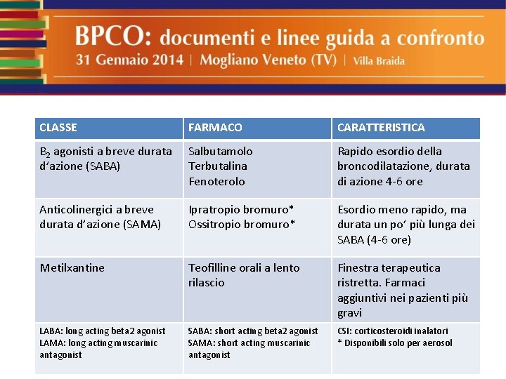 CLASSE FARMACO CARATTERISTICA Β 2 agonisti a breve durata d’azione (SABA) Salbutamolo Terbutalina Fenoterolo