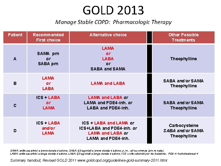 GOLD 2013 Manage Stable COPD: Pharmacologic Therapy Patient Recommended First choice Alternative choice Other
