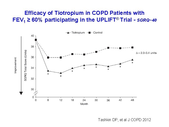 Efficacy of Tiotropium in COPD Patients with FEV 1 ≥ 60% participating in the
