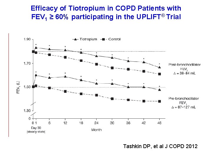 Efficacy of Tiotropium in COPD Patients with FEV 1 ≥ 60% participating in the