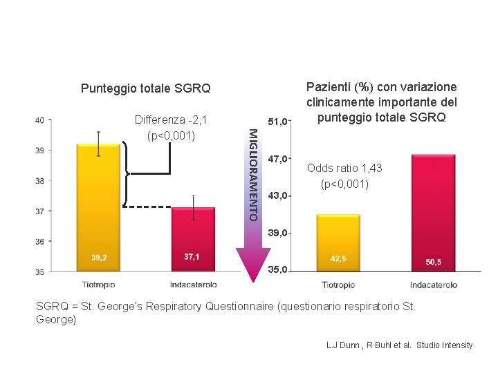 Punteggio totale SGRQ 51, 0 MIGLIORAMENTO Differenza -2, 1 (p<0, 001) 47, 0 43,