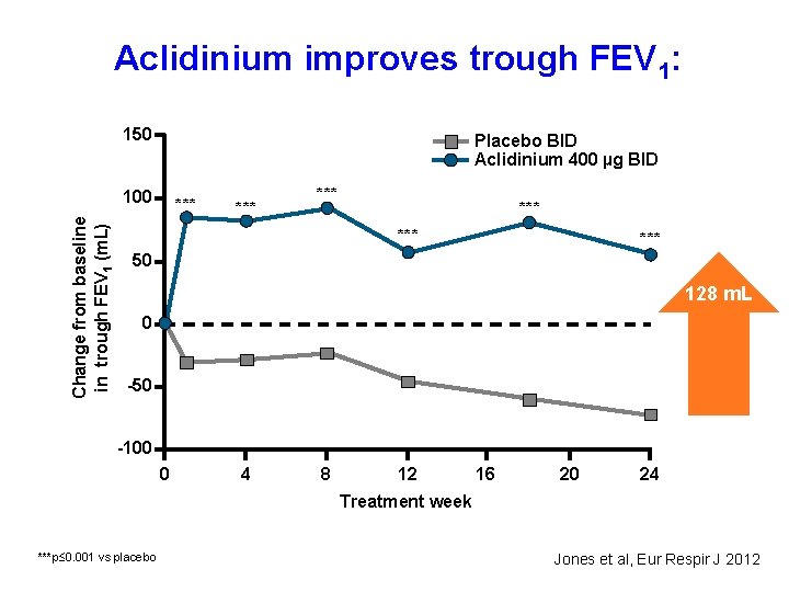 Aclidinium improves trough FEV 1: 150 Placebo BID Aclidinium 400 µg BID Change from