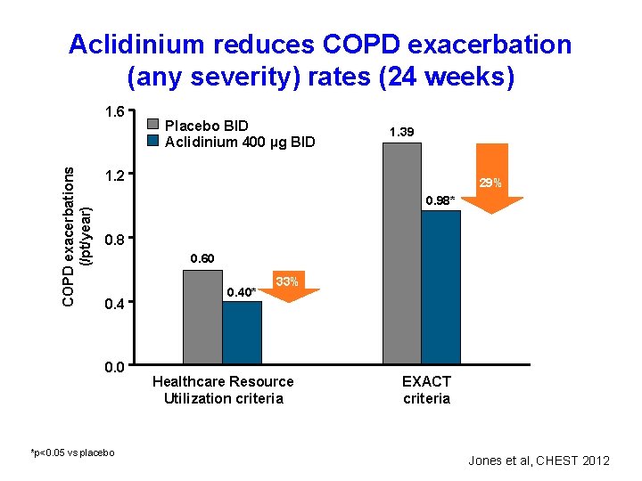Aclidinium reduces COPD exacerbation (any severity) rates (24 weeks) COPD exacerbations (/pt/year) 1. 6