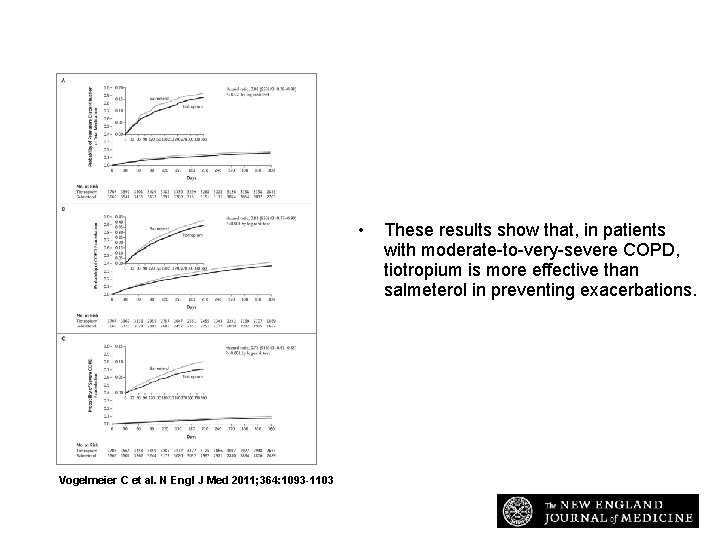 Kaplan–Meier Curves for the Primary and Selected Secondary Outcomes. • Vogelmeier C et al.