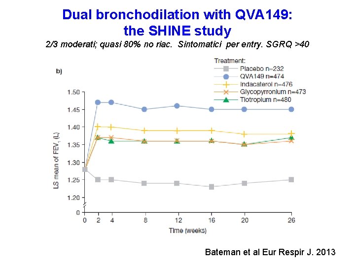 Dual bronchodilation with QVA 149: the SHINE study 2/3 moderati; quasi 80% no riac.