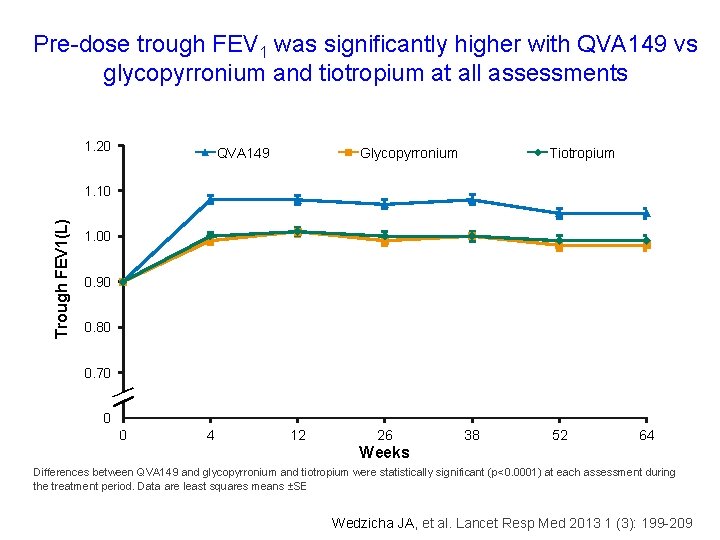 Pre-dose trough FEV 1 was significantly higher with QVA 149 vs glycopyrronium and tiotropium