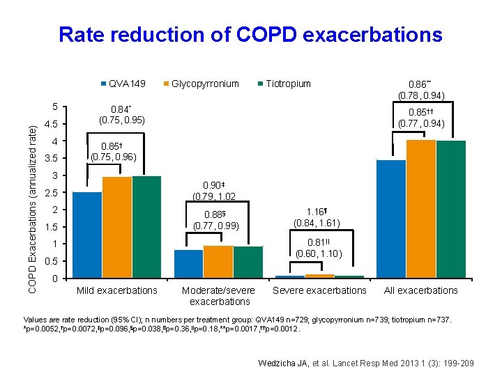 Rate reduction of COPD exacerbations QVA 149 COPD Exacerbations (annualized rate) 5 4 3.