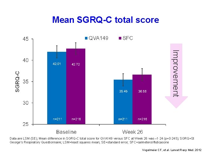 Mean SGRQ-C total score Improvement Data are LSM (SE); Mean difference in SGRQ-C total