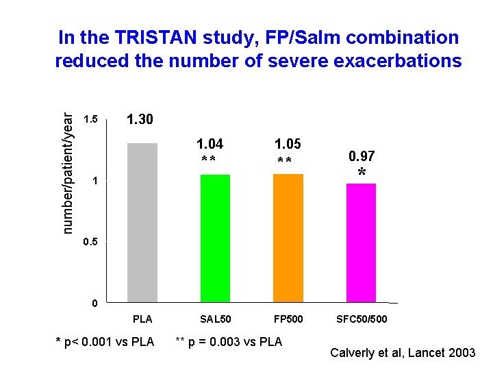 number/patient/year In the TRISTAN study, FP/Salm combination reduced the number of severe exacerbations 1.