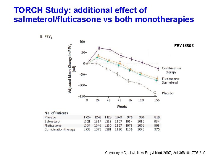 TORCH Study: additional effect of salmeterol/fluticasone vs both monotherapies FEV 1≤ 60% Calverley MD,