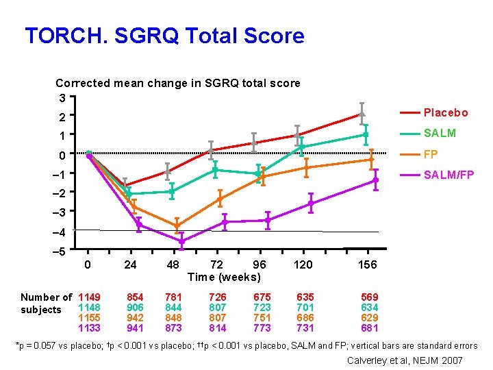 TORCH. SGRQ Total Score Corrected mean change in SGRQ total score 3 Placebo 2