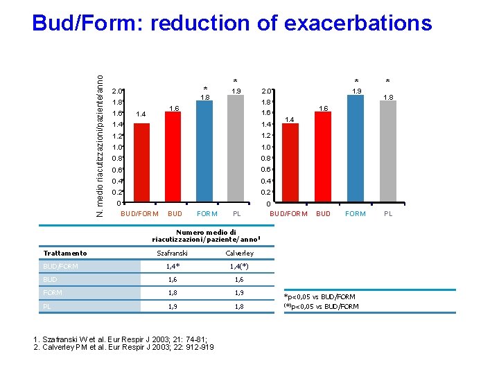 N. medio riacutizzazioni/paziente/anno Bud/Form: reduction of exacerbations * 1. 8 2. 0 1. 8