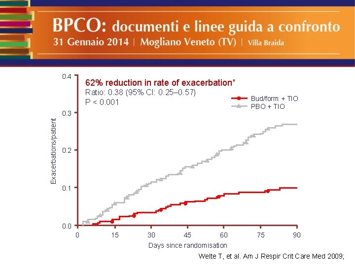 0. 4 62% reduction in rate of exacerbation* Ratio: 0. 38 (95% CI: 0.