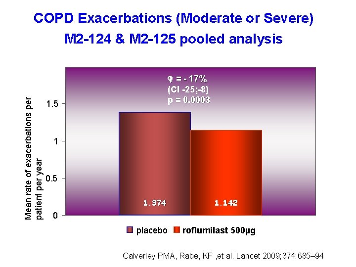 COPD Exacerbations (Moderate or Severe) Mean rate of exacerbations per patient per year M
