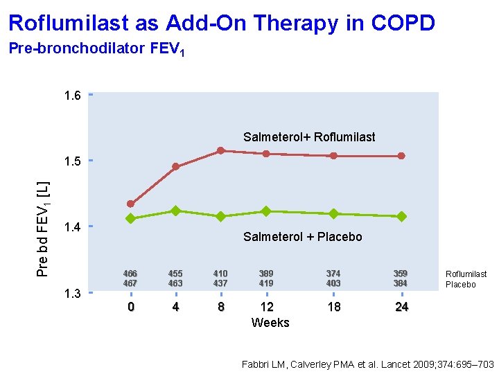 Roflumilast as Add-On Therapy in COPD Pre-bronchodilator FEV 1 1. 6 Salmeterol+ Roflumilast Pre