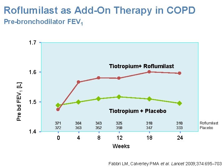 Roflumilast as Add-On Therapy in COPD Pre-bronchodilator FEV 1 1. 7 Tiotropium+ Roflumilast Pre