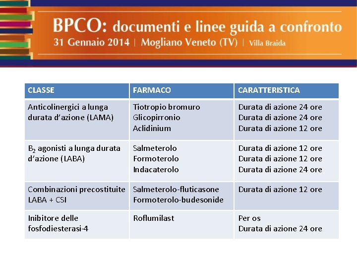 CLASSE FARMACO CARATTERISTICA Anticolinergici a lunga durata d’azione (LAMA) Tiotropio bromuro Glicopirronio Aclidinium Durata