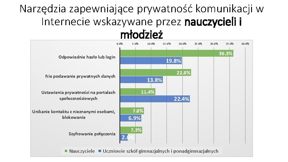 Narzędzia zapewniające prywatność komunikacji w Internecie wskazywane przez nauczycieli i młodzież 0. 0% 5.