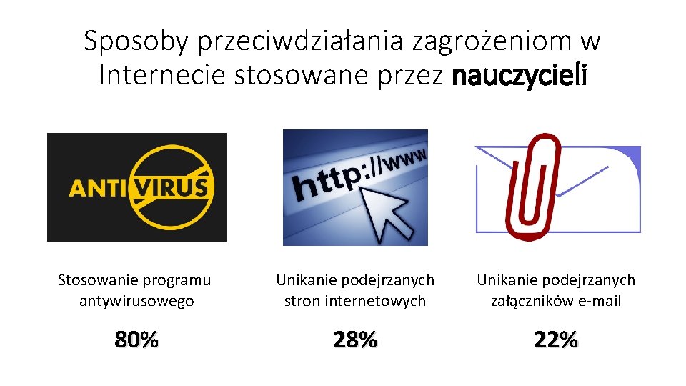 Sposoby przeciwdziałania zagrożeniom w Internecie stosowane przez nauczycieli Stosowanie programu antywirusowego Unikanie podejrzanych stron